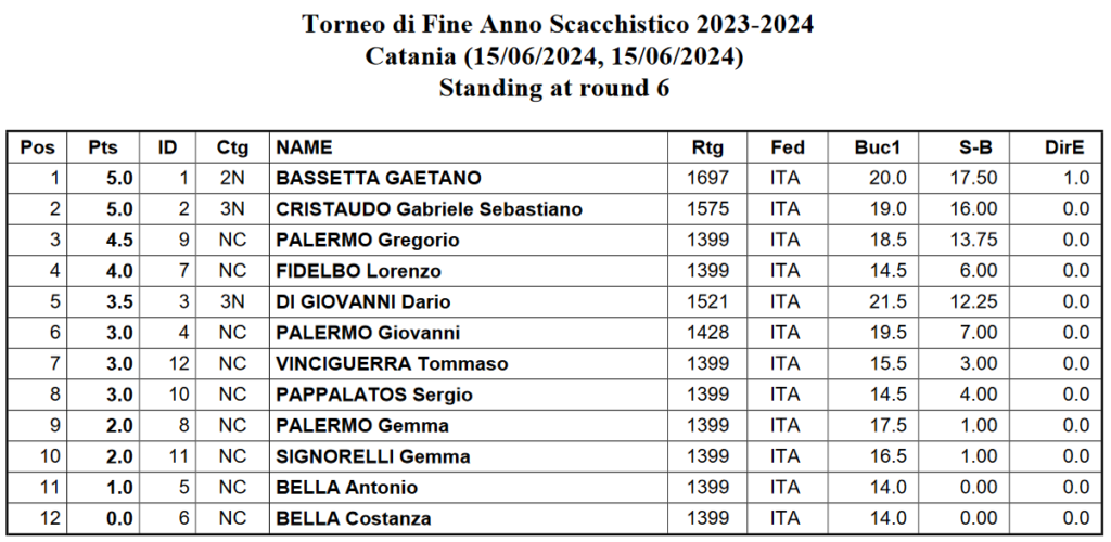 Classifica Torneo di Fine Anno Scacchistico 2023-2024